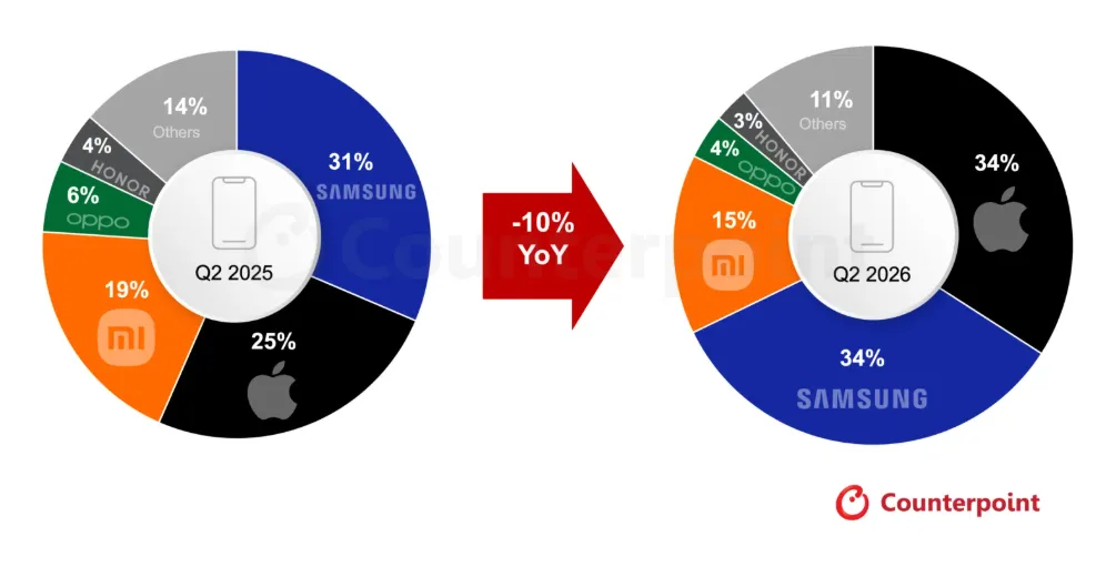 Apple і Samsung поділили лідерство на ринку смартфонів Європи на тлі RAMageddon