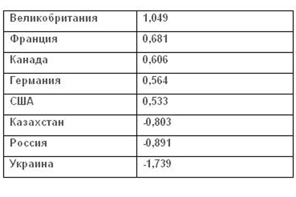 В рейтинге антикризисной эффективности Украина на восьмом месте