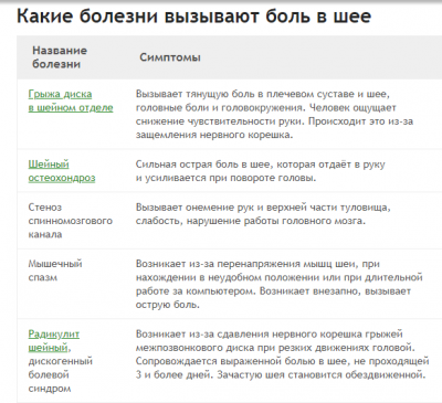 Названы самые распространенные причины боли в шее