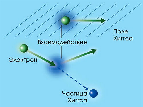 Учёные готовы объявить об обнаружении "частицы Бога"