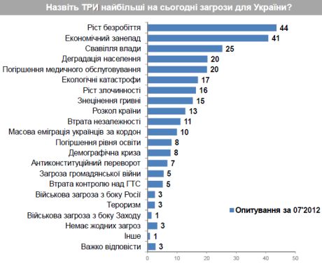 Украинцы все больше боятся произвола власти и раскола страны