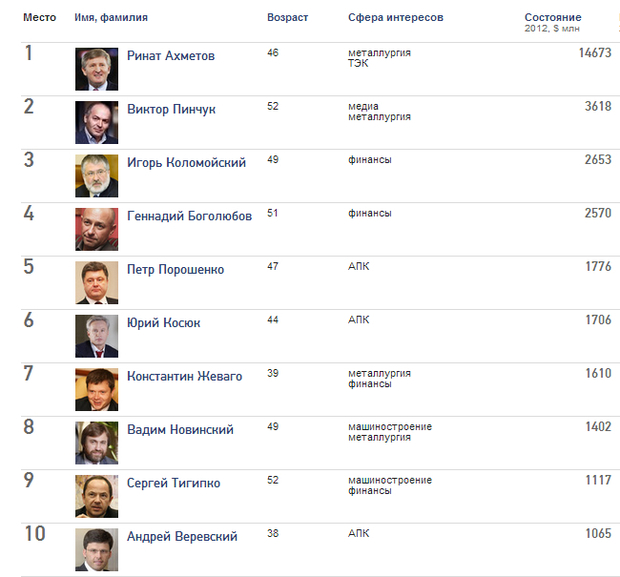В Украине впервые появилась десятка миллиардеров