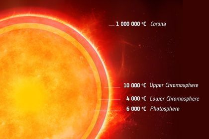 Распределение температуры в звезде