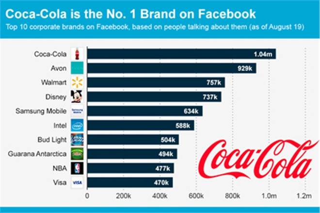 Пользователи Facebook чаще всего говорят о Coca-Сola