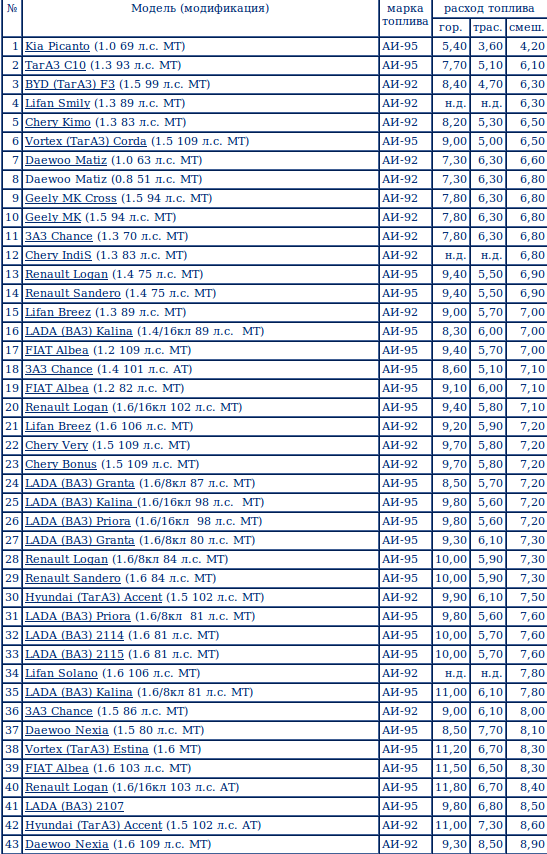 Расход автомобиля на 100 км. Таблица расхода топлива автомобилей на 100 км.