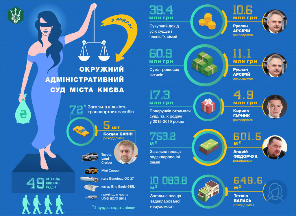 Доход судей Окружного админсуда Киева составил 39,4 млн. ВИДЕО
