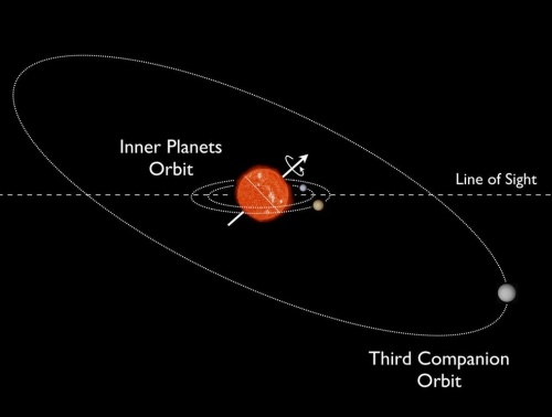 Обнаружена планетарная система, вращающаяся «набекрень»