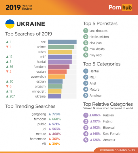Украина снова оказалась среди стран-лидеров по просмотрам на Pornhub