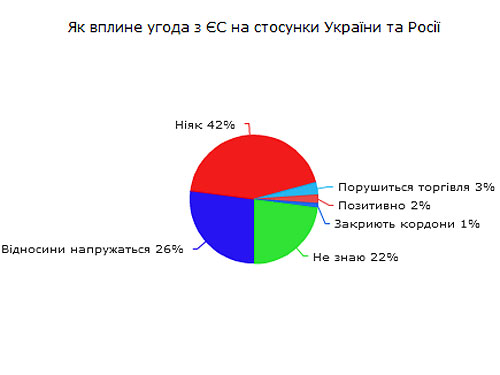 Только 26% россиян не нравится Соглашение Украины и ЕС 