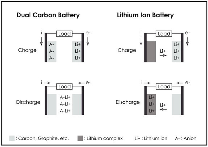 Новые аккумуляторы заряжаются в 20 раз быстрее литий-ионных
