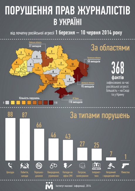 За три месяца в Украине зафиксировали 368 фактов нарушений свободы слова