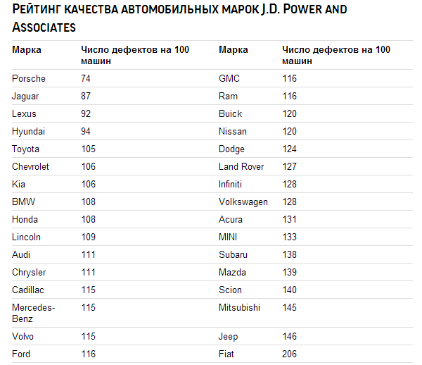 Названы самые надежные авто 2014 года