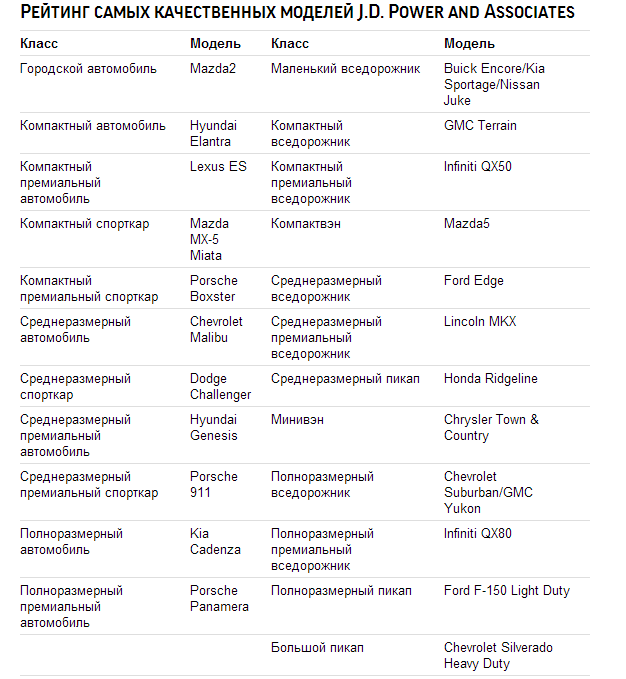 Названы самые надежные авто 2014 года