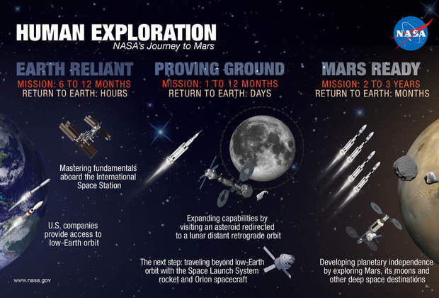 НАСА представило долгосрочную стратегию пилотируемых полетов на Марс