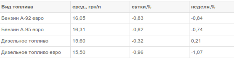 В Украине мелкооптовые цены топлива идут на снижение
