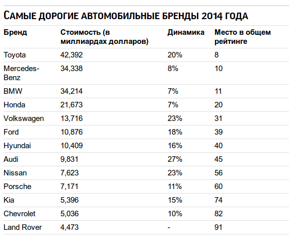 Land Rover выбил Ferrari из рейтинга самых дорогих брендов