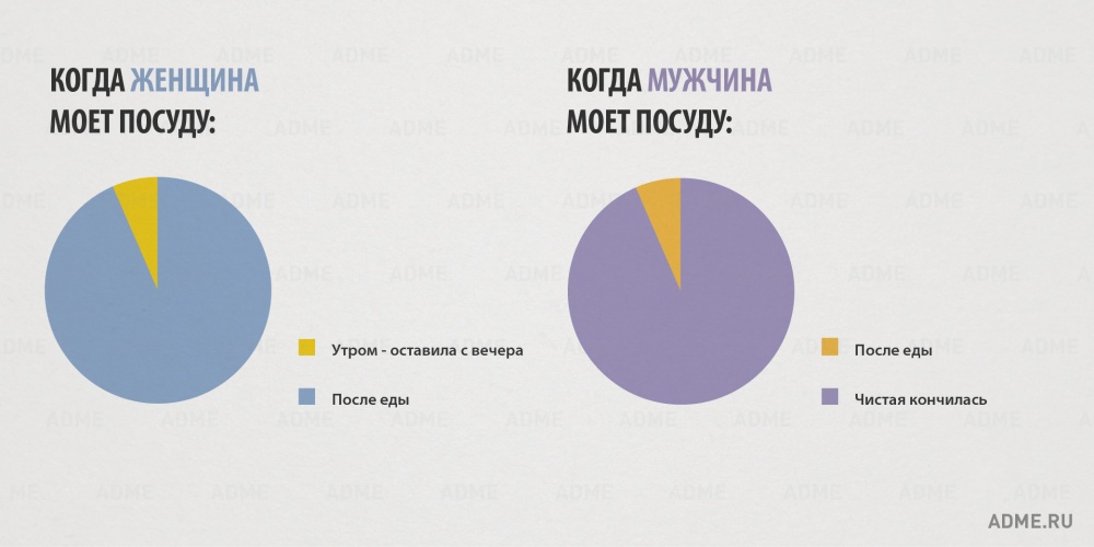 10 главных отличий мужчин и женщин в инфографике. ФОТО