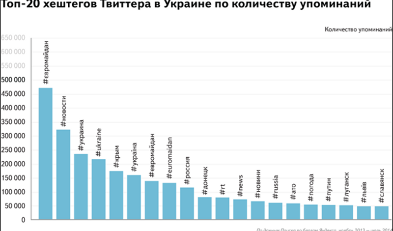 Как изменился украинский Твиттер за год