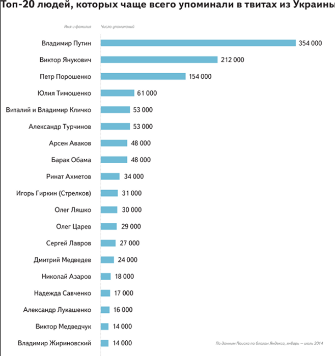 ТОП-20 самых популярных людей украинского Твиттера