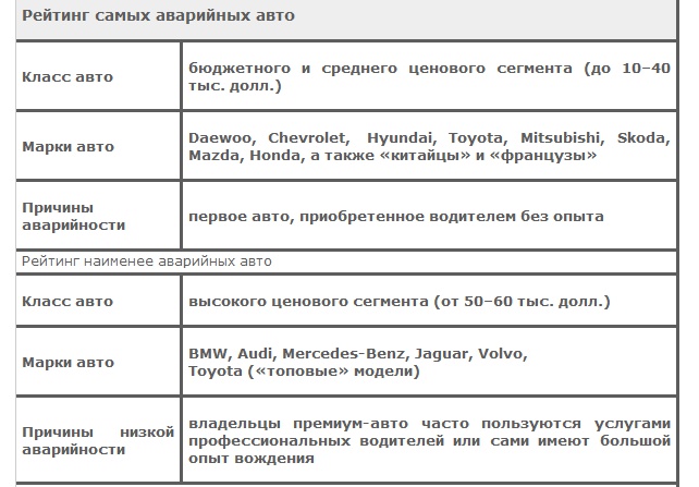 Страховщики назвали самые аварийные авто в Украине