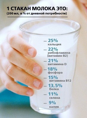 Что полезного в стакане молока?