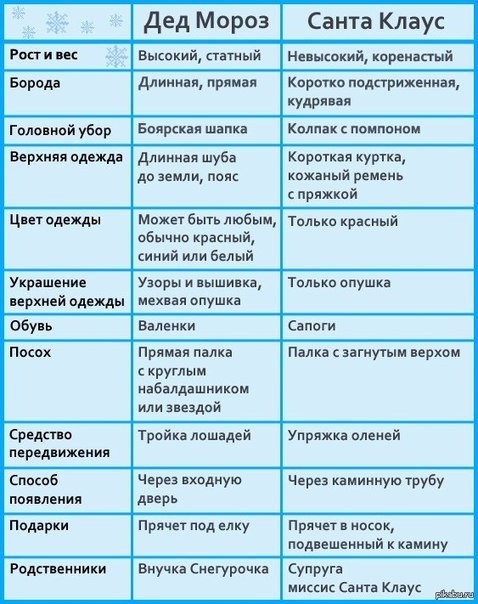 Как не перепутать Деда Мороза и Санта Клауса: инструкция