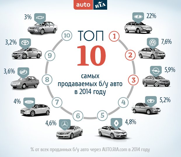 Расход автомобилей по маркам. Топ самых продаваемых машин. Бюджетные марки авто. Самые экономичные автомобили по расходу. Экономичная машина по расходу.