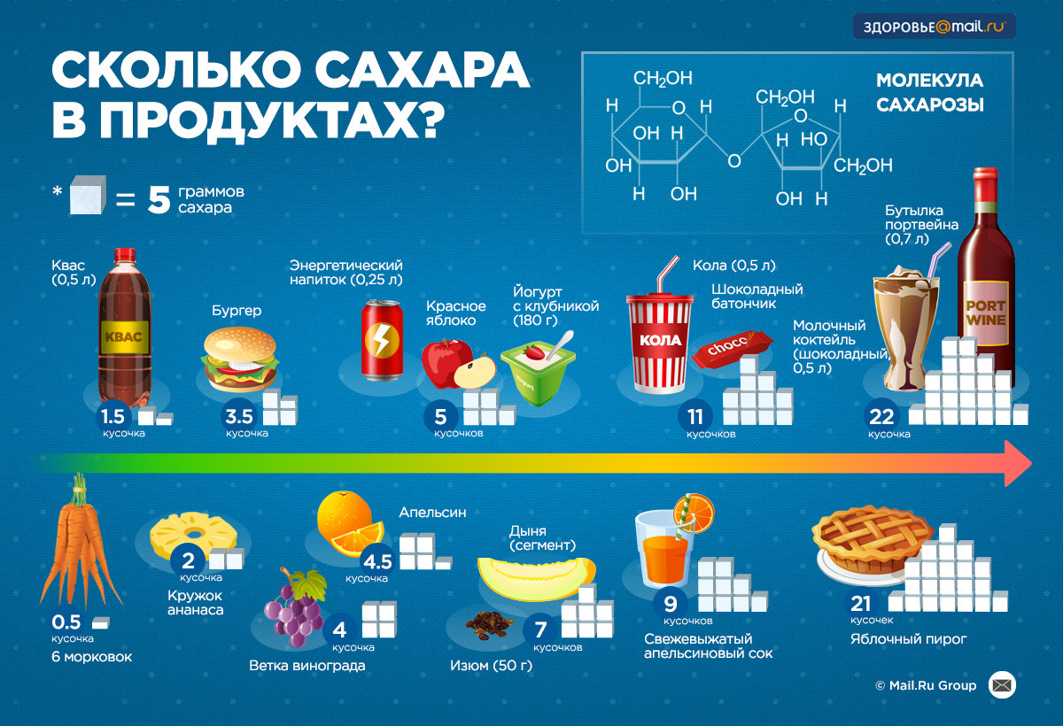 Сколько сахара в еде? (Инфографика)