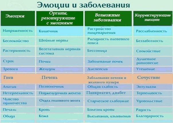 Негативные эмоции вызывают болезни: от страха болят почки, а растерянность ведет к бессонице