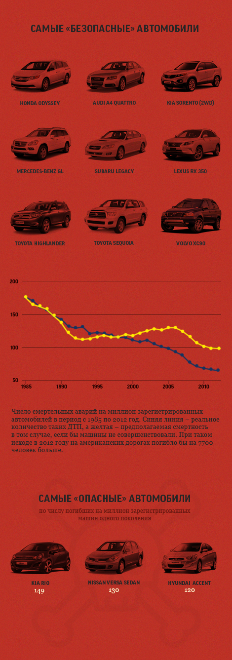 Названы самые безаварийные автомобили