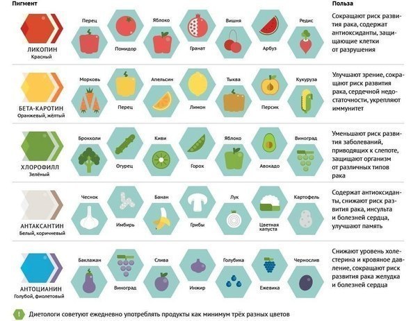 Вбираем продукты по цвету: красный защитит от рака, оранжевый улучшит зрение