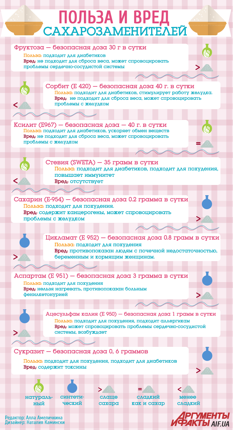 Как правильно выбрать сахарозаменители