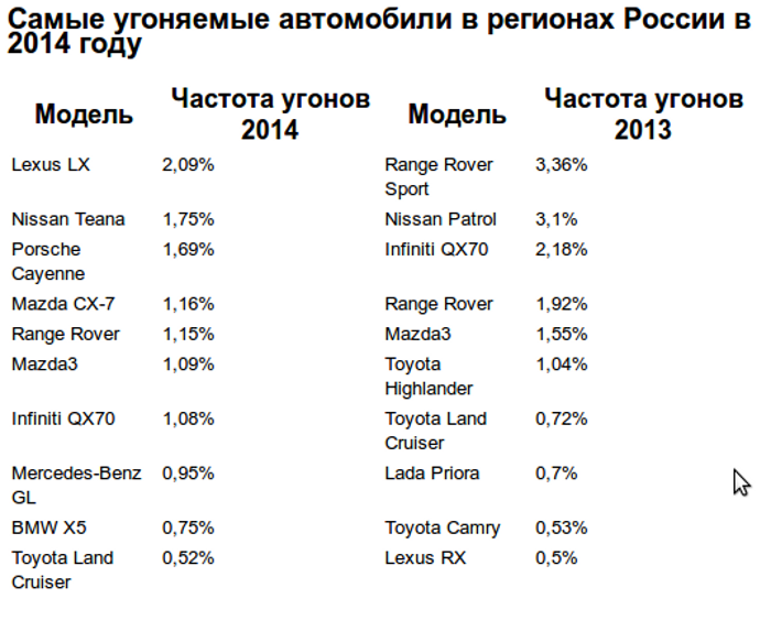 Какие авто в зоне риска? Рейтинг угоняемых моделей