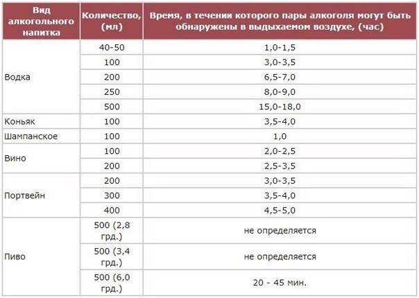 Таблица действия алкоголя для водителей