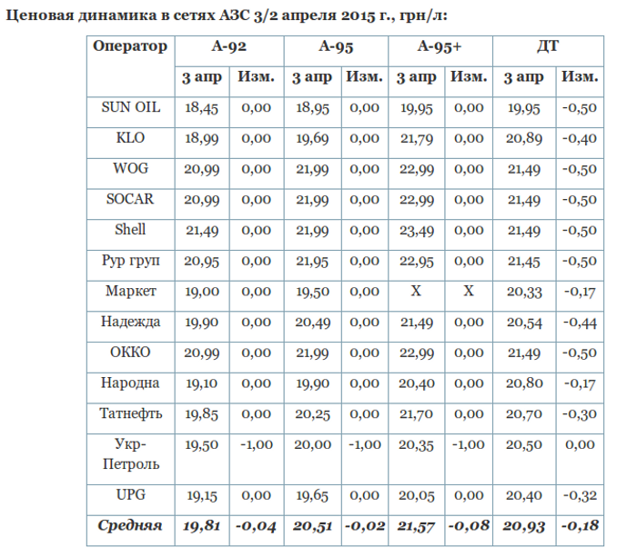 В Украине постепенно дешевеет дизельное топливо