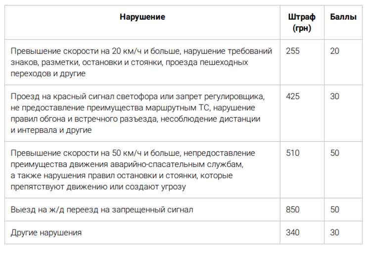 Новые штрафы и баллы в Украине: сколько стоит нарушать