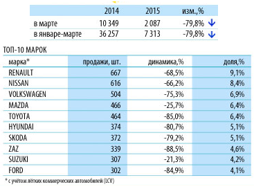 Кроссоверы стали лидерами продаж в Украине в 1 квартале 2015 года