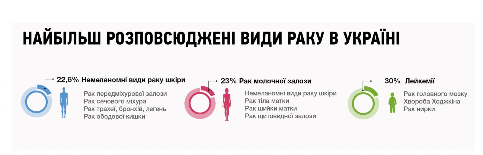 Сколько украинцев рискует заболеть раком?