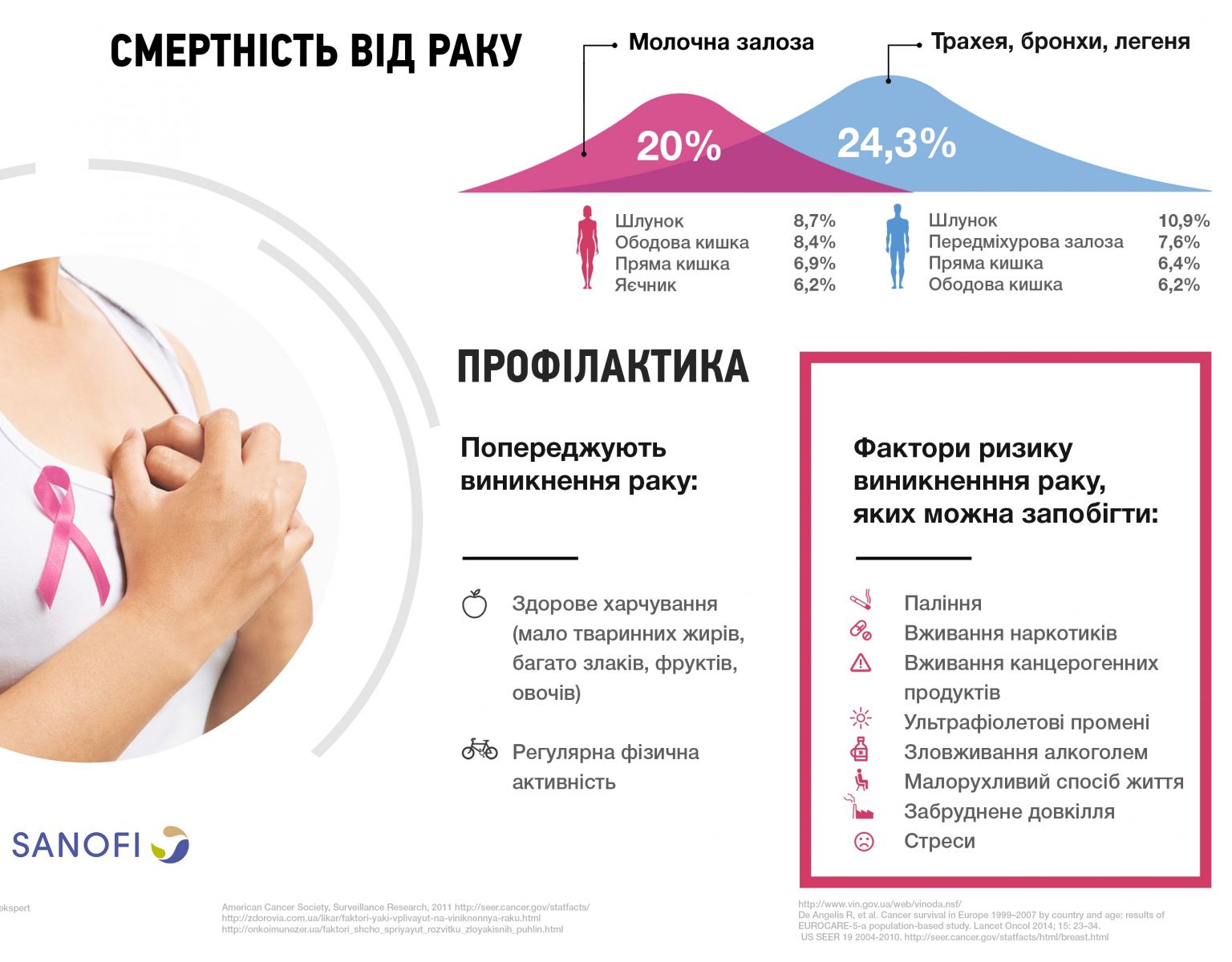 Сколько украинцев рискует заболеть раком?