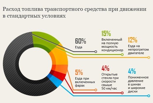 Инфографика: На что расходуется топливо в автомобиле при движении 