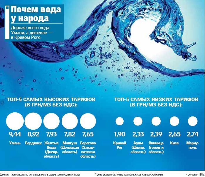 В Украине вдвое выросли тарифы на воду