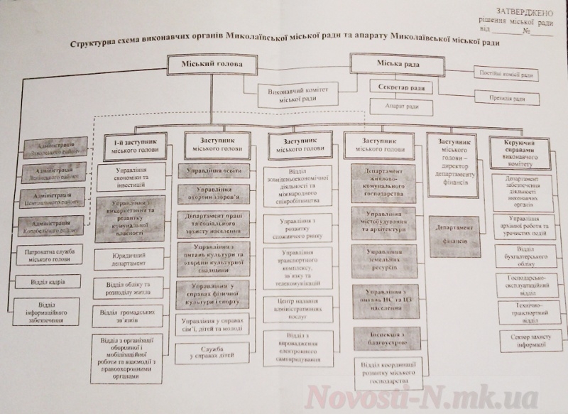 Новая структура городского управления в Николаеве