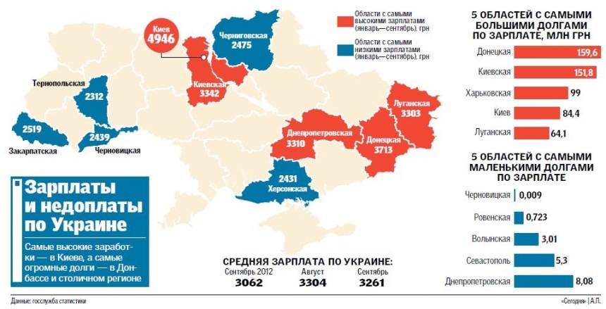 Долги по зарплате выросли до миллиарда гривен