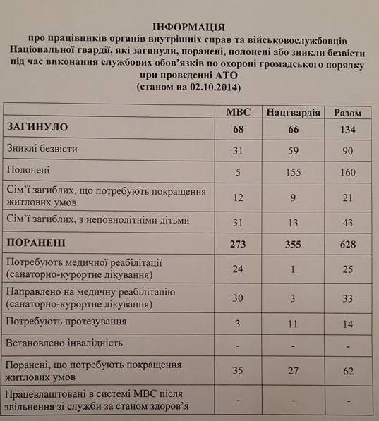 С начала АТО погибли 68 сотрудников МВД и 66 бойцов Нацгвардии