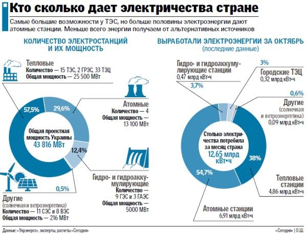 Почему украинцам отключают свет и чего ждать зимой