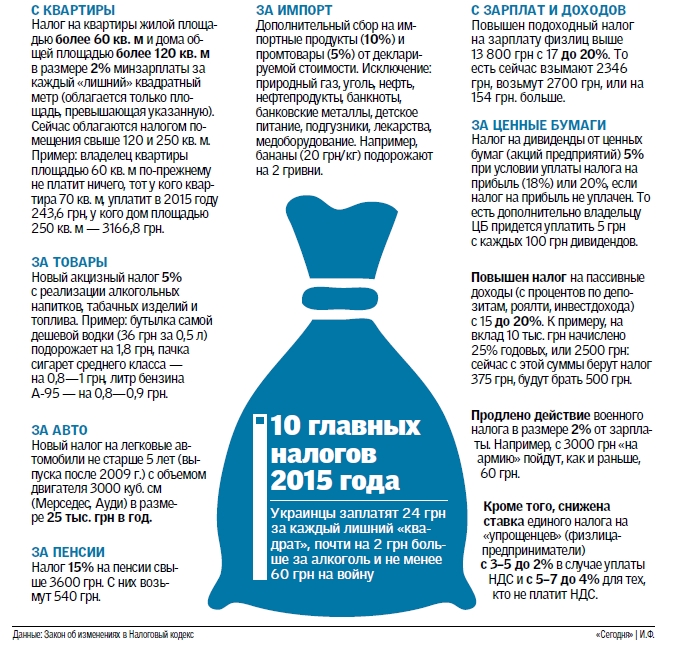 10 новых налогов в Украине в 2015 году