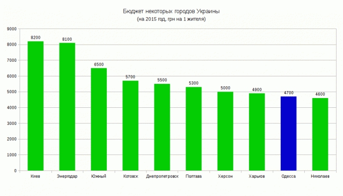 В Николаеве один из самых "бедных" бюджетов в стране