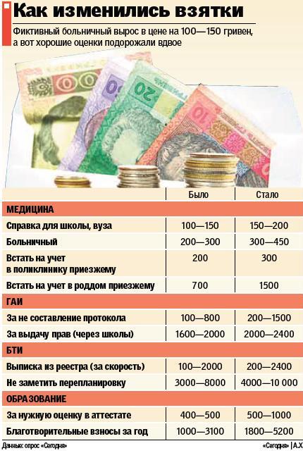 Взяточный тариф вырос: в ГАИ - плюс 100 гривен, в больницах - плюс 150