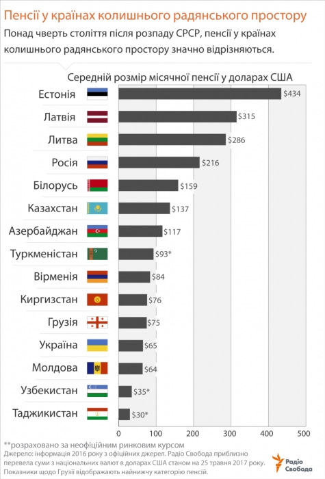Пенсии в странах бывшего СССР: сравнительная инфографика